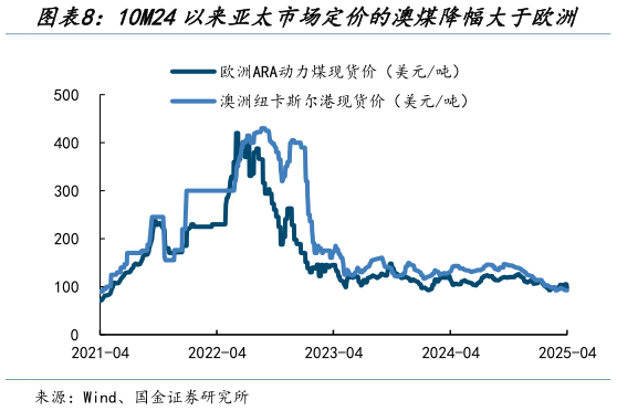 我想了解一下10M24以来亚太市场定价的澳煤降幅大于欧洲