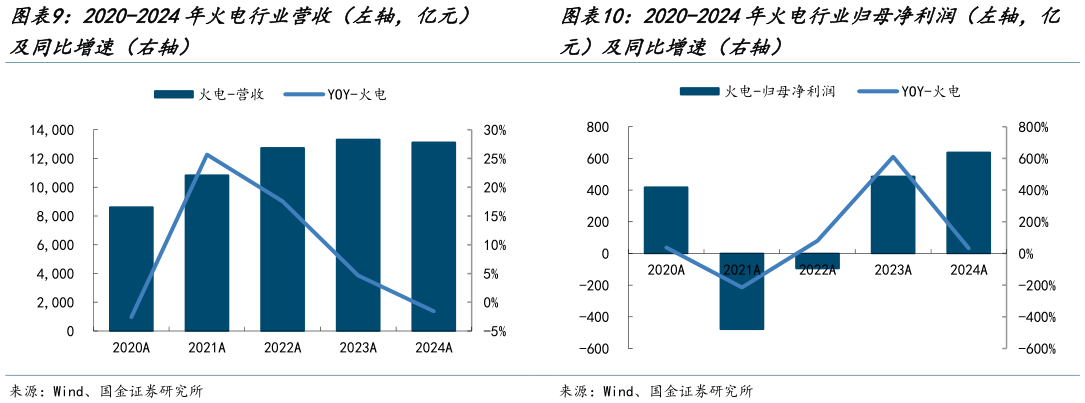 请问一下2020-2024年火电行业营收（左轴，亿元）          2020-2024年火电行业归母净利润（左轴，亿