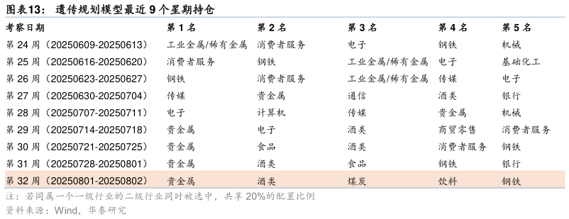 各位网友请教一下遗传规划模型最近 9 个星期持仓?