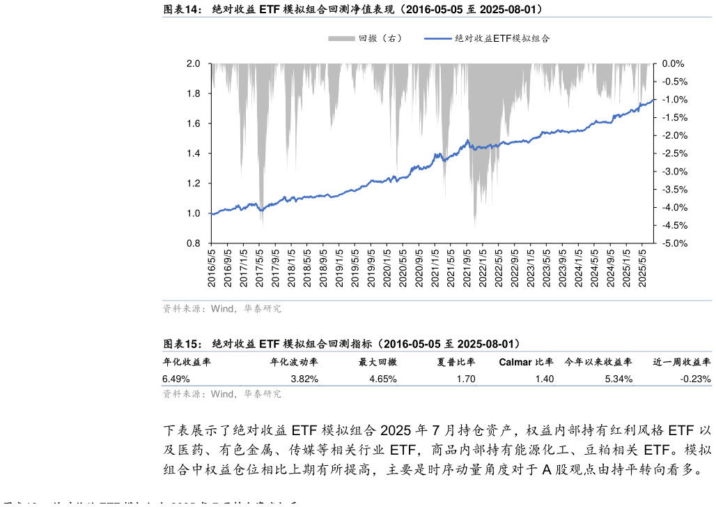 如何才能绝对收益 ETF 模拟组合回测净值表现(2016-05-05 至 2025-08-01) 绝对收益 ETF 模拟组合回测指标(2016-05-05 至 2025-08-01)?