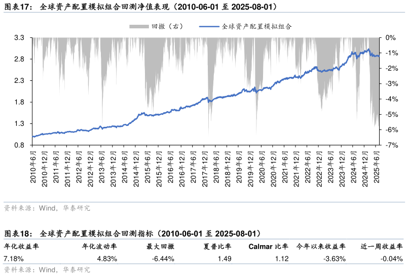 想问下各位网友全球资产配置模拟组合回测净值表现(2010-06-01 至 2025-08-01) 全球资产配置模拟组合回测指标(2010-06-01 至 2025-08-01)?