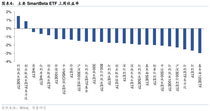 咨询大家主要 SmartBeta ETF 上周收益率?