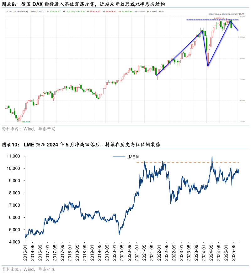如何了解德国 DAX 指数进入高位震荡走势,近期或开始形成双峰形态结构 LME 铜在 2024 年 5 月冲高回落后,持续在历史高位区间震荡?