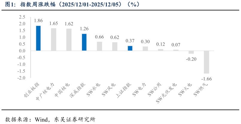 怎样理解指数周涨跌幅（20251201-20251205）（%）