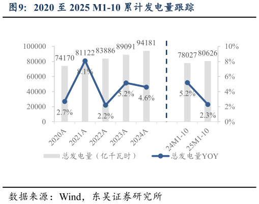 咨询下各位2020 至 2025 M1-10 累计发电量跟踪