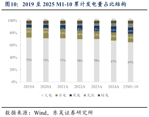 如何解释2019 至 2025 M1-10 累计发电量占比结构