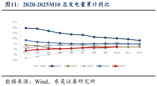 请问一下2020-2025M10 总发电量累计同比