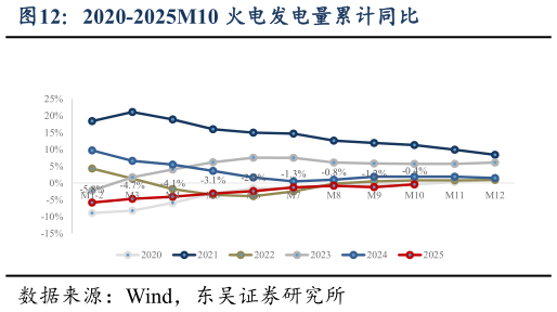 各位网友请教一下2020-2025M10 火电发电量累计同比