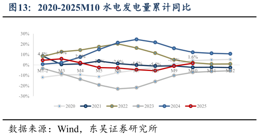 如何看待2020-2025M10 水电发电量累计同比