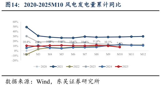 谁能回答2020-2025M10 风电发电量累计同比