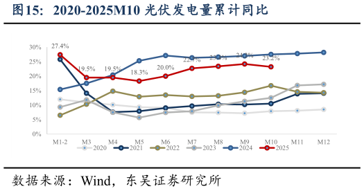 如何解释2020-2025M10 光伏发电量累计同比