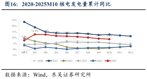 怎样理解2020-2025M10 核电发电量累计同比