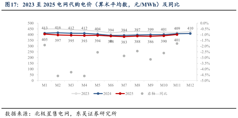请问一下2023 至 2025 电网代购电价（算术平均数，元MWh）及同比