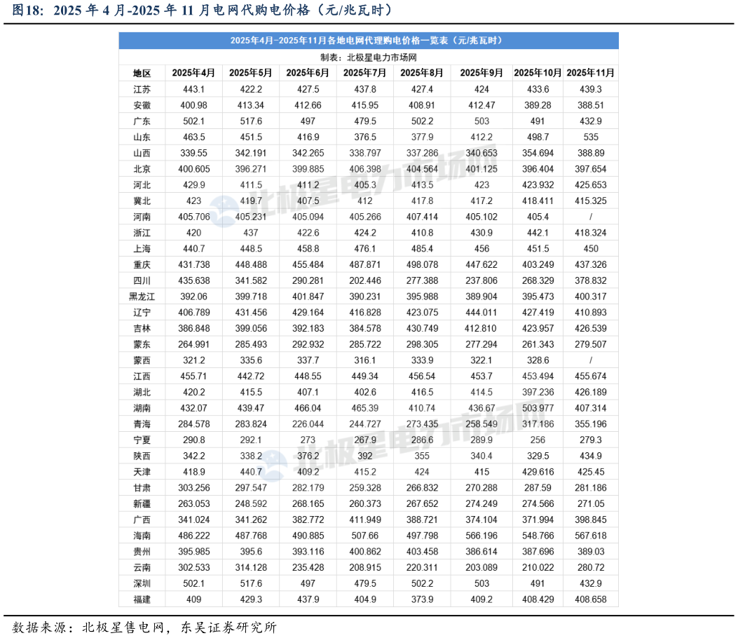 如何才能2025 年 4 月-2025 年 11 月电网代购电价格（元兆瓦时）