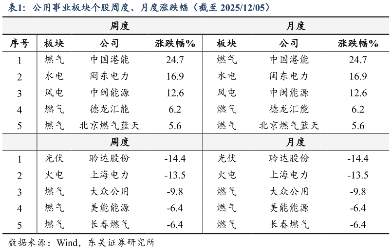 如何解释公用事业板块个股周度、月度涨跌幅（截至 20251205）