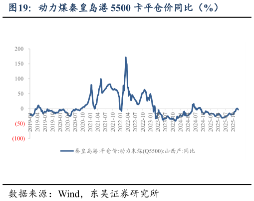 如何才能动力煤秦皇岛港 5500 卡平仓价同比（%）