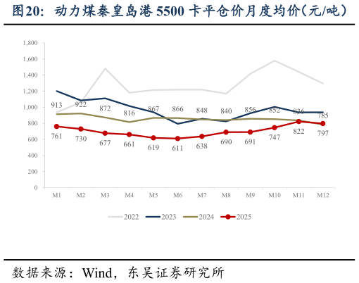 想关注一下动力煤秦皇岛港 5500 卡平仓价月度均价（元吨）
