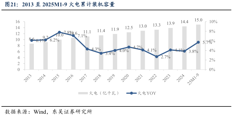 想问下各位网友2013 至 2025M1-9 火电累计装机容量