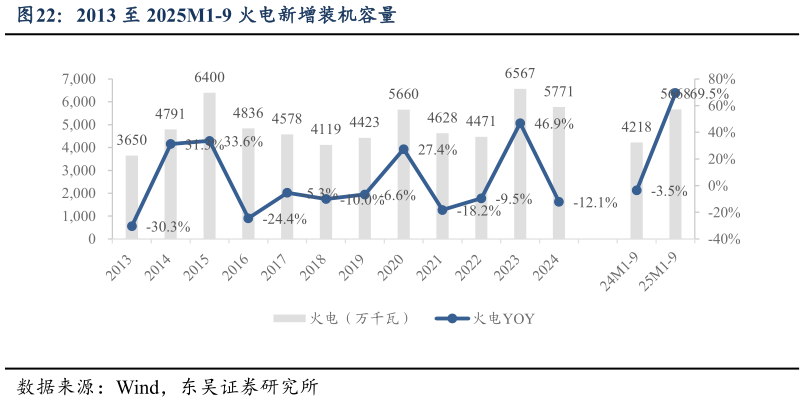 如何了解2013 至 2025M1-9 火电新增装机容量