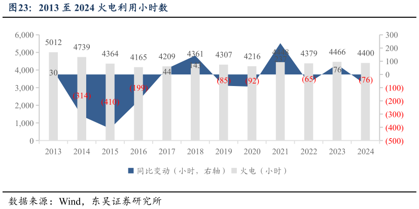 谁能回答2013 至 2024 火电利用小时数