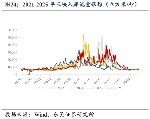 想问下各位网友2021-2025 年三峡入库流量跟踪（立方米秒）