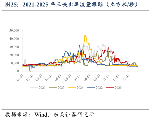 如何了解2021-2025 年三峡出库流量跟踪（立方米秒）