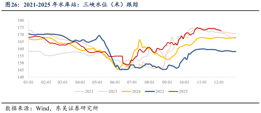想关注一下2021-2025 年水库站：三峡水位（米）跟踪?