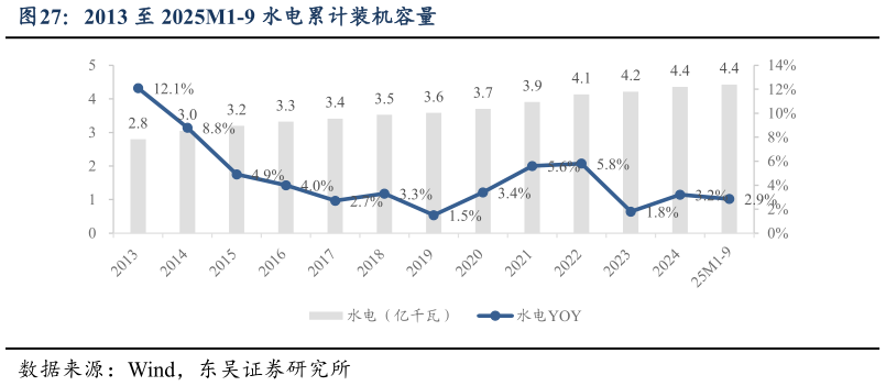 请问一下2013 至 2025M1-9 水电累计装机容量
