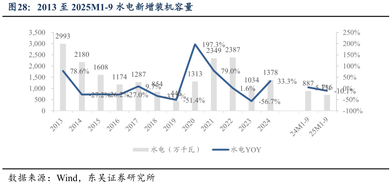 谁知道2013 至 2025M1-9 水电新增装机容量