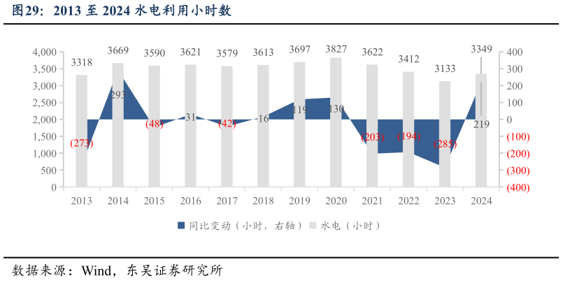 谁知道2013 至 2024 水电利用小时数