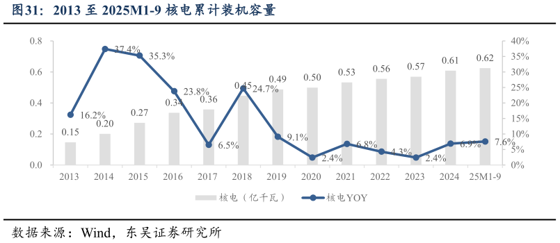 谁能回答2013 至 2025M1-9 核电累计装机容量
