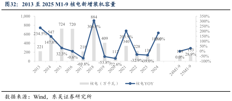 想问下各位网友2013 至 2025 M1-9 核电新增装机容量