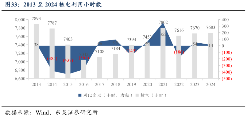 谁知道2013 至 2024 核电利用小时数
