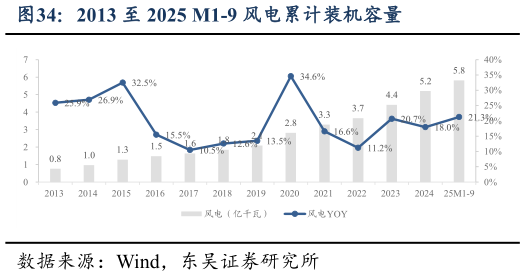 谁知道2013 至 2025 M1-9 风电累计装机容量