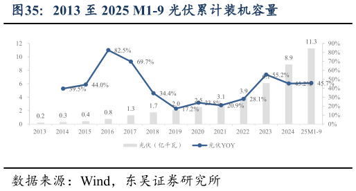 谁能回答2013 至 2025 M1-9 光伏累计装机容量