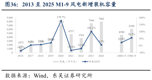 如何解释2013 至 2025 M1-9 风电新增装机容量