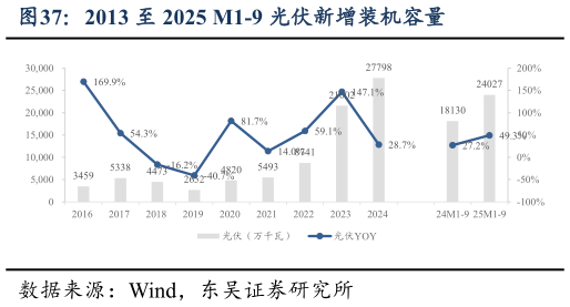 谁知道2013 至 2025 M1-9 光伏新增装机容量