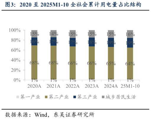 想关注一下2020 至 2025M1-10 全社会累计用电量占比结构