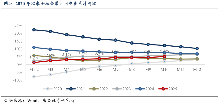 各位网友请教一下2020 年以来全社会累计用电量累计同比