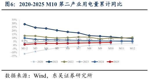 想问下各位网友2020-2025 M10 第二产业用电量累计同比