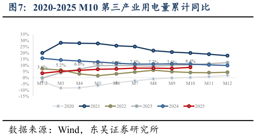 如何了解2020-2025 M10 第三产业用电量累计同比