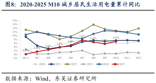 各位网友请教一下2020-2025 M10 城乡居民生活用电量累计同比