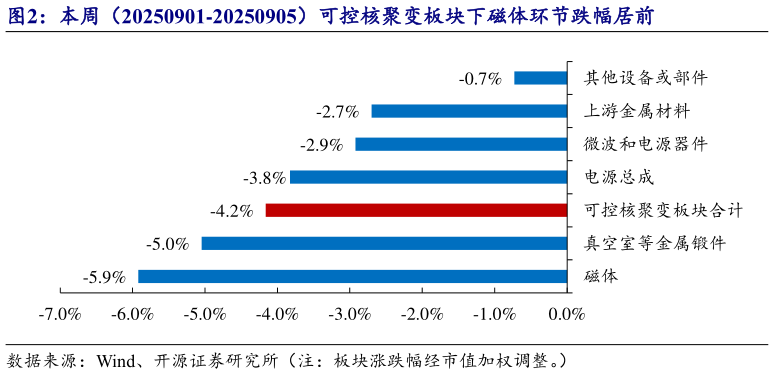 想关注一下本周（20250901-20250905）可控核聚变板块下磁体环节跌幅居前