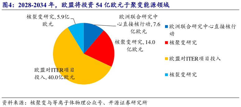 请问一下2028-2034 年，欧盟将投资 54 亿欧元于聚变能源领域