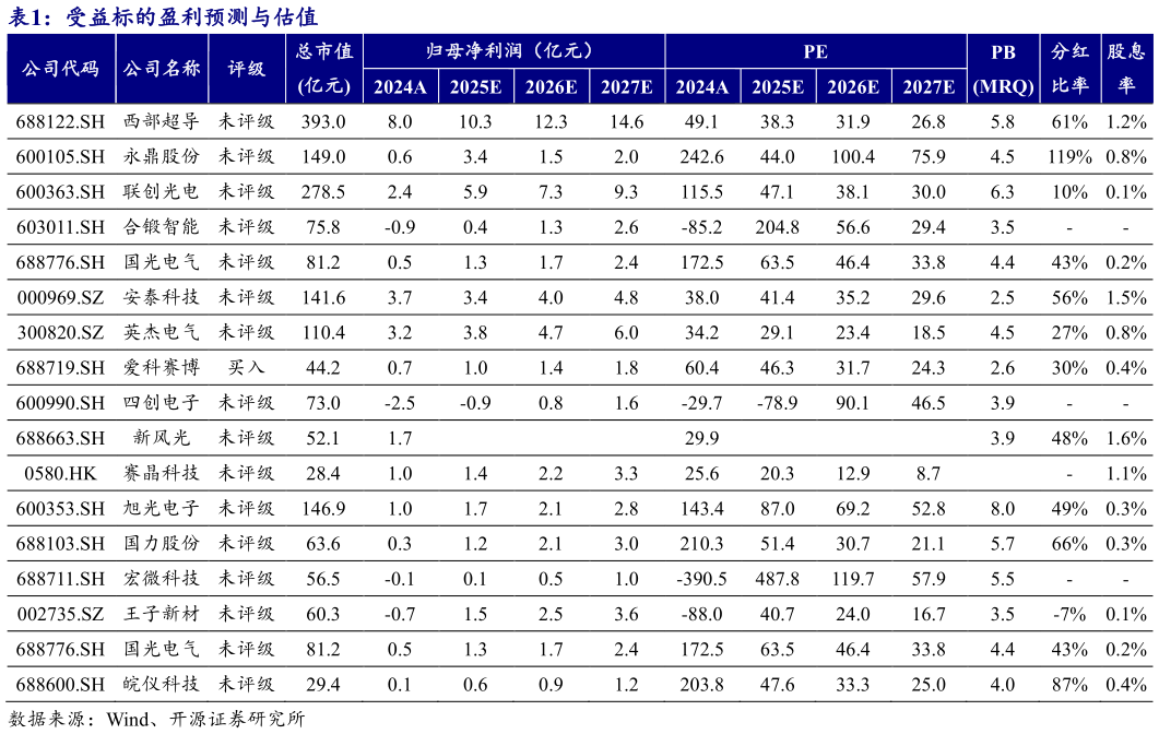 想关注一下受益标的盈利预测与估值