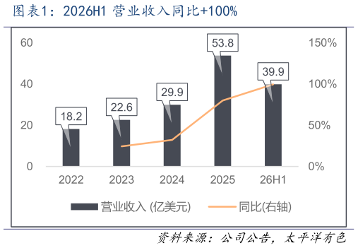 咨询大家2026H1 营业收入同比100%