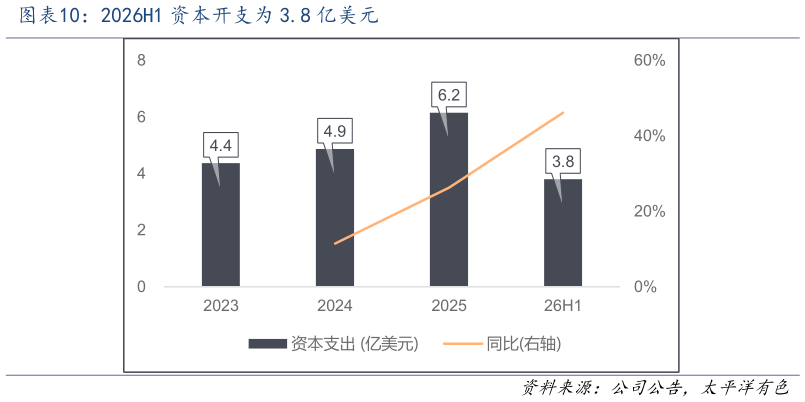 想问下各位网友2026H1 资本开支为 3.8 亿美元
