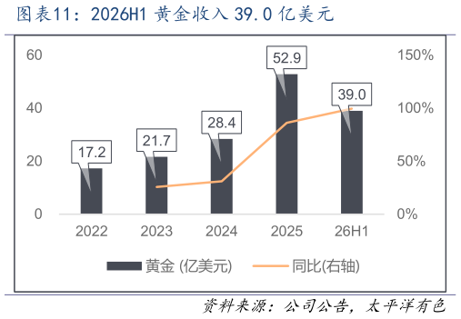 各位网友请教一下2026H1 黄金收入 39.0 亿美元
