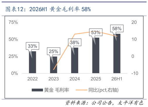 想关注一下2026H1 黄金毛利率 58%