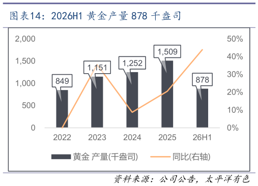 想问下各位网友2026H1 黄金产量 878 千盎司